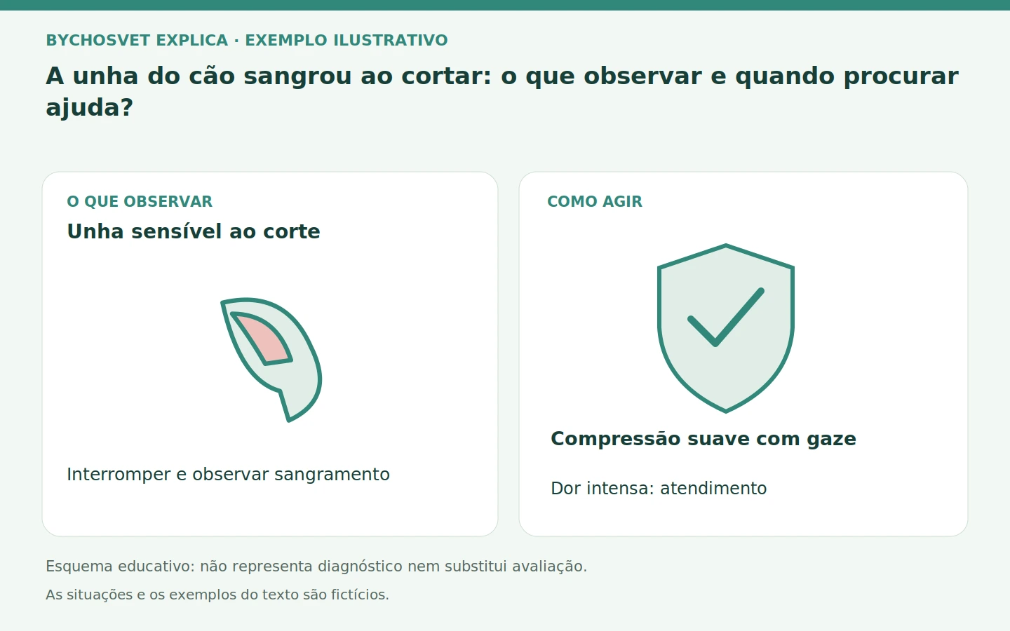 Unha sensível ao corte: Interromper e observar sangramento. Compressão suave com gaze; Dor intensa: atendimento