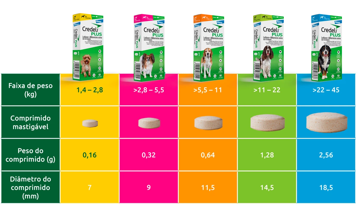 Embalagem de Credeli Plus — apresentações por peso