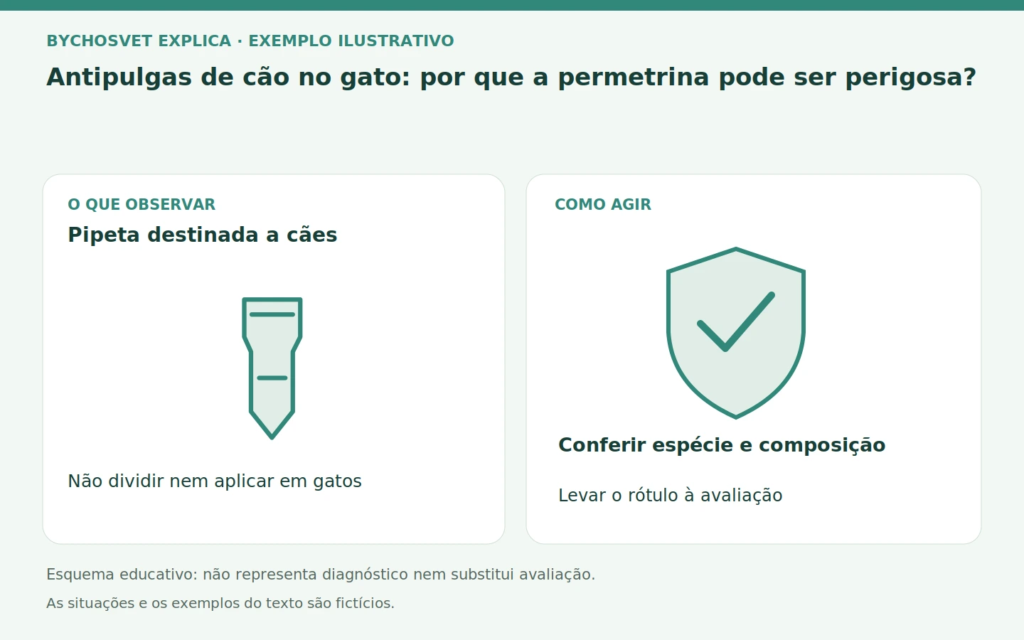 Pipeta destinada a cães: Não dividir nem aplicar em gatos. Conferir espécie e composição; Levar o rótulo à avaliação