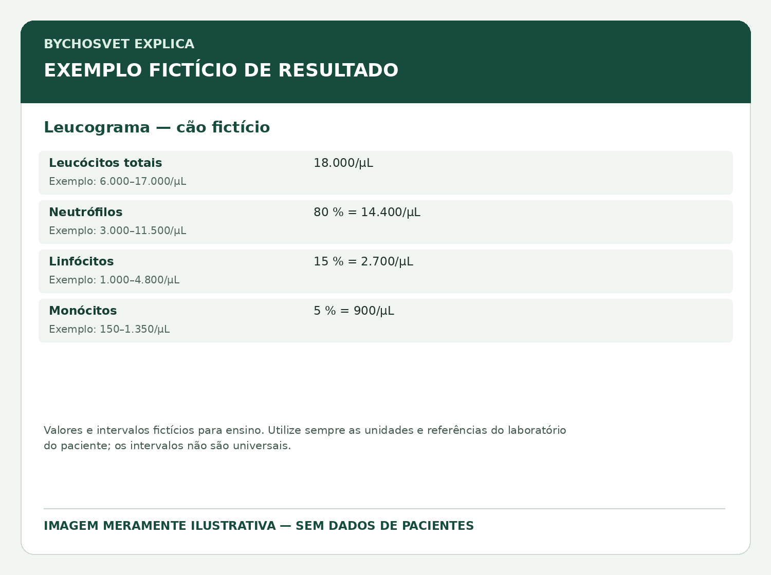 Leucograma — cão fictício — modelo fictício de resultado para fins educativos