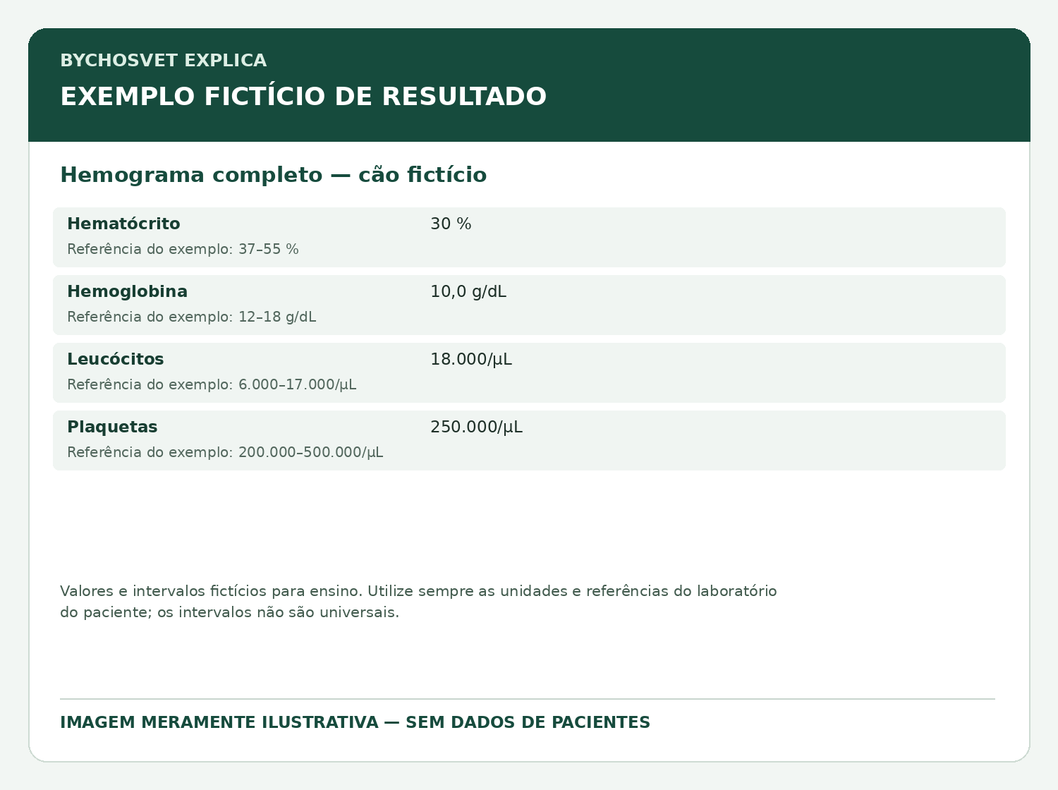 Hemograma completo — cão fictício — modelo fictício de resultado para fins educativos