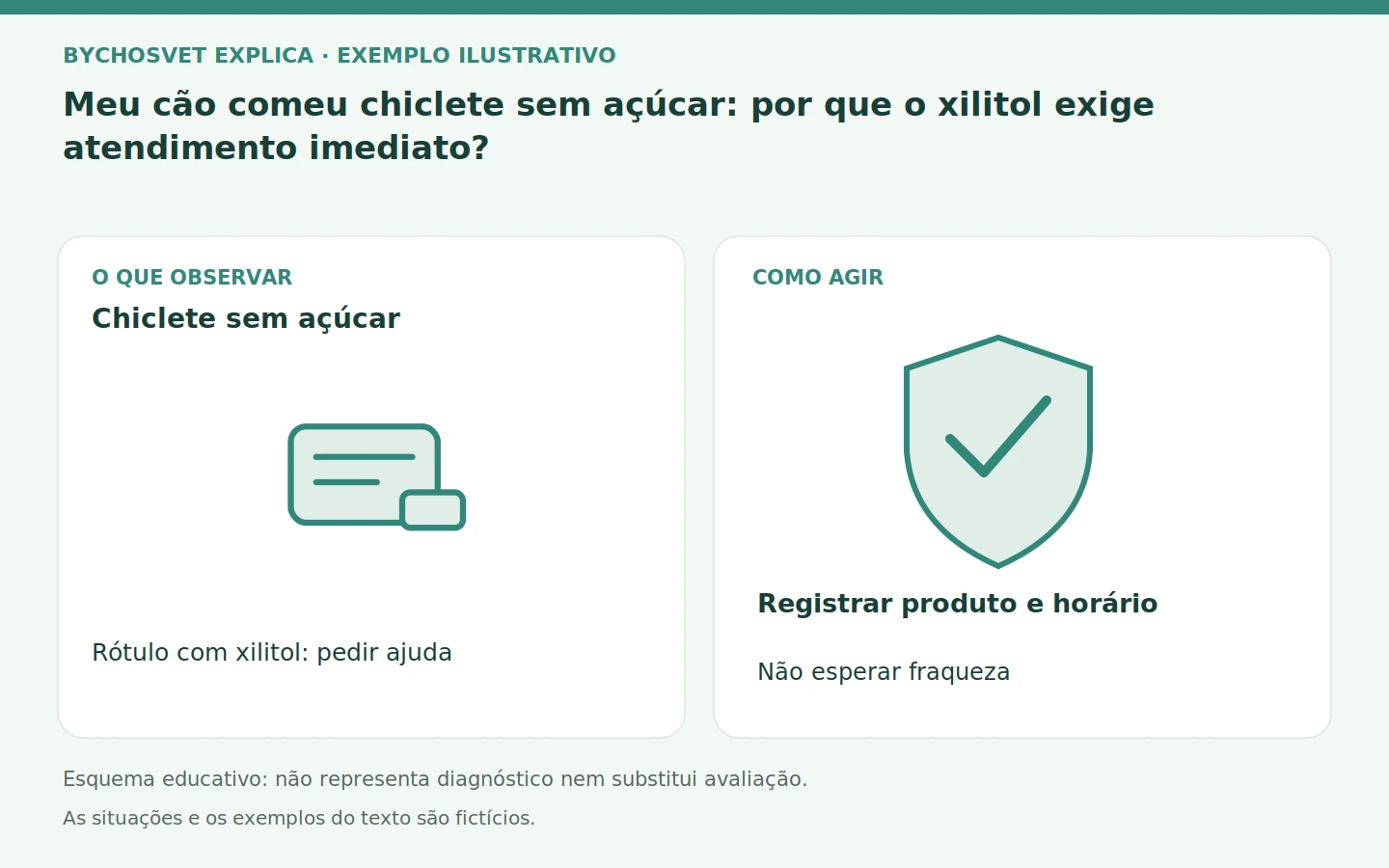 Chiclete sem açúcar: Rótulo com xilitol: pedir ajuda. Registrar produto e horário; Não esperar fraqueza