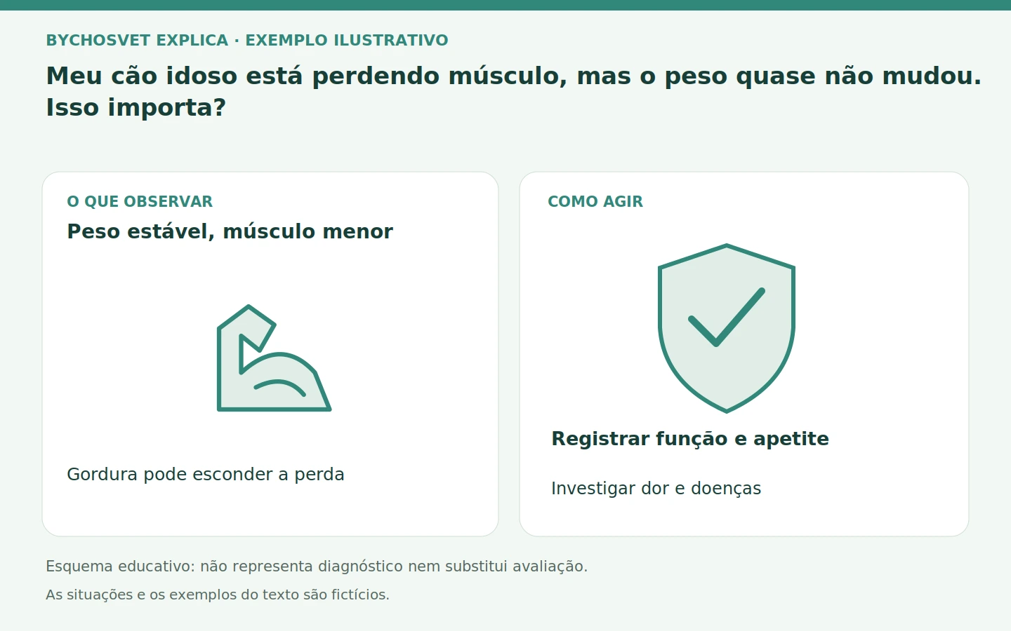 Peso estável, músculo menor: Gordura pode esconder a perda. Registrar função e apetite; Investigar dor e doenças