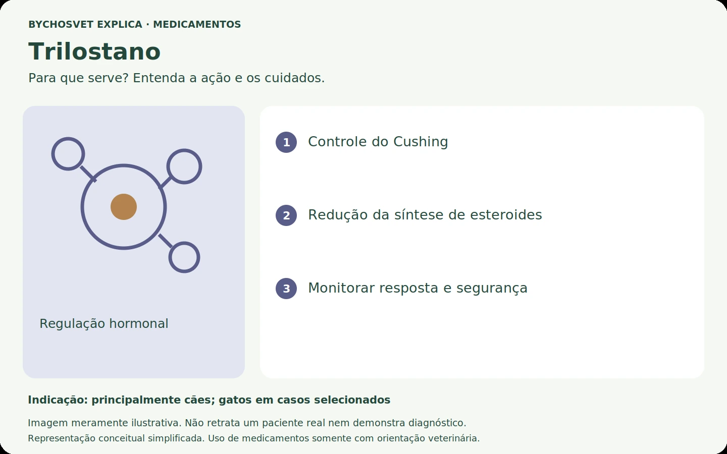 Trilostano: esquema em português sobre ação, indicações e cuidados.